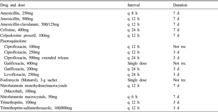 Table  1.  Oral  regimens  for  acute  uncomplicated  cystitis