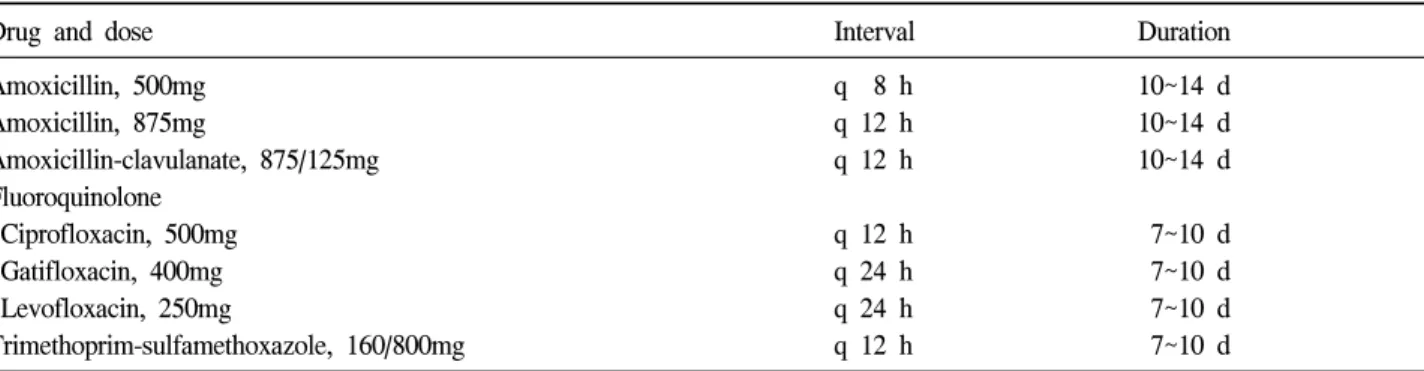 Table  3.  Parenteral  regimens  for  acute  uncomplicated  pyelonephritis