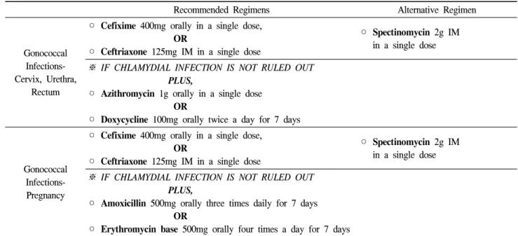 Table  5.  Treatment  regimen  for  gonococcal  infections  (Korea  center  for  Disease  Control  and  Prevention,  2006)