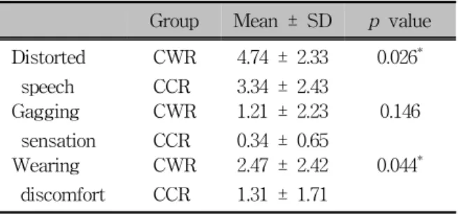 Table 2. Comparison of the discomforts felt between  the conventional wraparound retainer and the  circum-ferential comfortable retainer