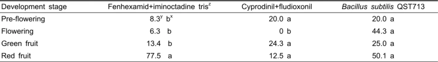 Table 4. Control efficacy of Botrytis rot by timing of fludioxonil sprays before and after low-temperature (0℃, 5 hours) in field  trials.