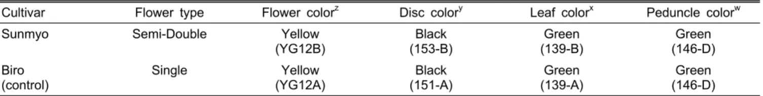 Table 2. Morphological characteristics of gerbera ‘Sunmyo’. 