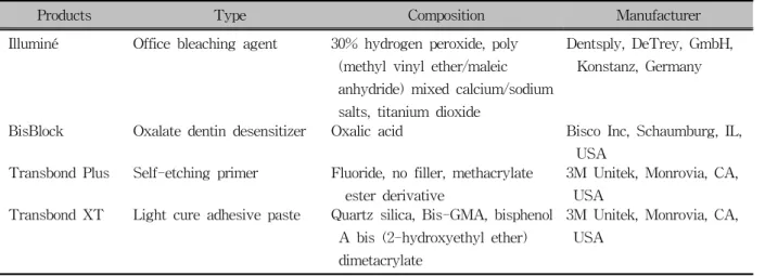 Table 1. Manufacturers and types of the materials utilized in the study