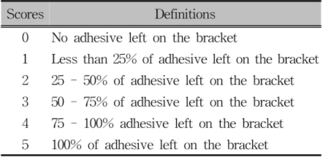 Table 2. The Adhesive Remnant Index (ARI) score 20 scale