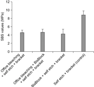 Fig 1. Schematic view of the mean shear bond  strength values and standard deviations of the groups  tested.
