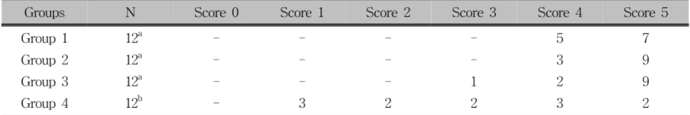 Table 4. The frequency distribution of Adhesive Remnant Index scores among groups