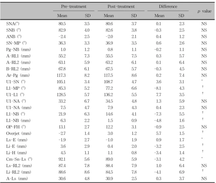 Table 1. Comparison of cephalometric values before and after orthodontic treatment (n = 28）