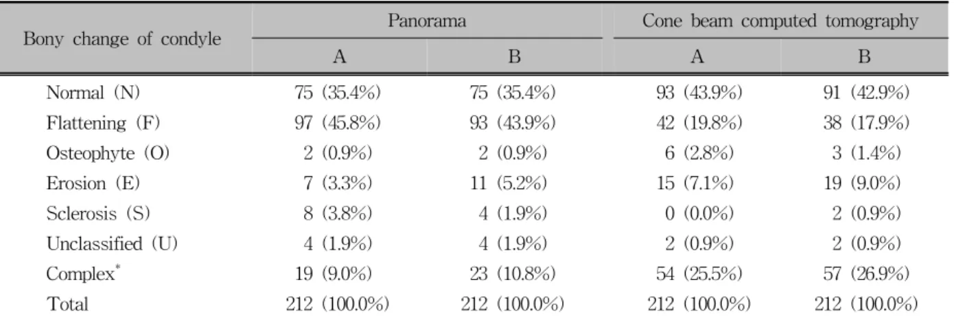 Table 2. Comparison of diagnoses of temporomandibular joint disorders between observers A and B