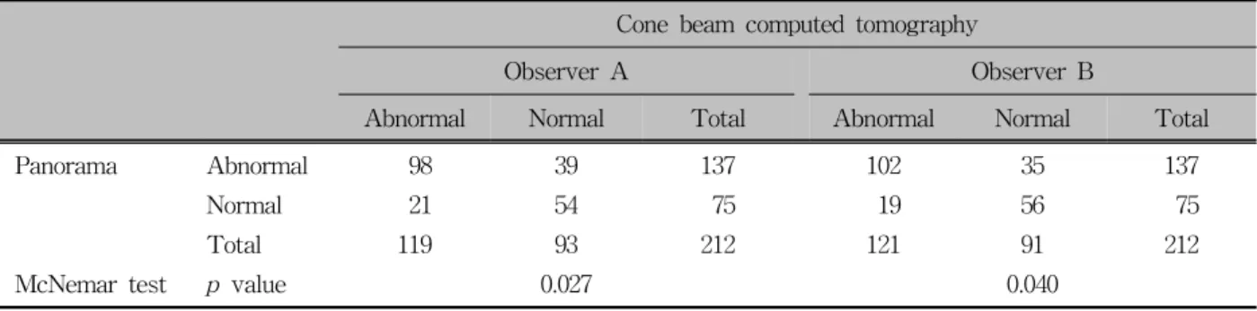 Table 4. Diagnosis rates of abnormality of mandibular condyle according to observers