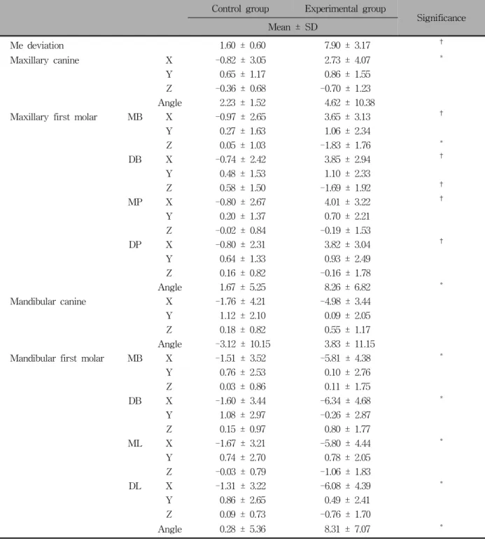Table 1. Comparison of deviated/non-deviated side differences (dev.-ndev.) between control group and experimental  group