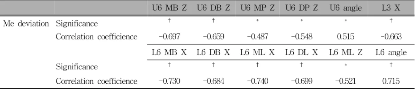 Table 2. Bivariate Pearson correlation between menton deviation and deviated/non-deviated side differences  (dev.-ndev.) 제1대구치의 각도 차이는 대조군에 비해 차이를 보 였다