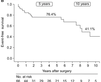 Fig. 1. Kaplan-Meier plots for (A) overall and (B) event-free survival.