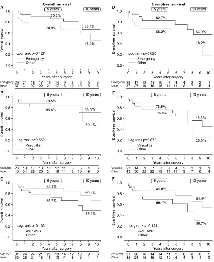 Fig. 2. Kaplan-Meier plots for overall survival in (A) emergency, (B) vasculitis, and (C) AVP or AVR groups vs