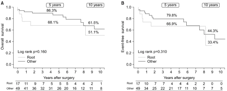 Fig. 3. Kaplan-Meier plots for (A) overall and (B) event-free survival in previous ARR followed redo-ARR patients vs