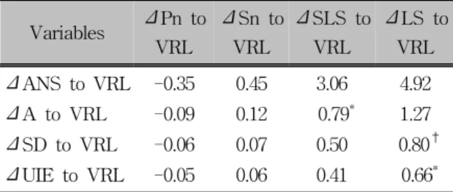 Table 7. Ratio of horizontal change of soft tissue to  hard tissue in LeFort I osteotomy/bilateral sagittal split  ramus osteotomy group (Le Fort I/BSSRO)