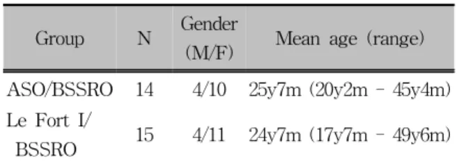 Table 1. Number, gender, and mean age of sample  in anterior segmental osteotomy/bilateral sagittal split  ramus osteotomy group (ASO/BSSRO) and Le Fort I  osteotomy/bilateral sagittal split ramus osteotomy  group (Le Fort I/BSSRO)