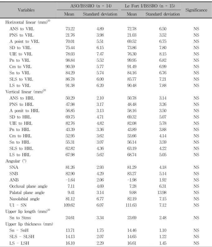 Table 2. Presurgical measurements in anterior segmental osteotomy/bilateral sagittal split ramus osteotomy group  (ASO/BSSRO) and Le Fort I osteotomy/bilateral sagittal split ramus osteotomy group (Le Fort I/BSSRO)