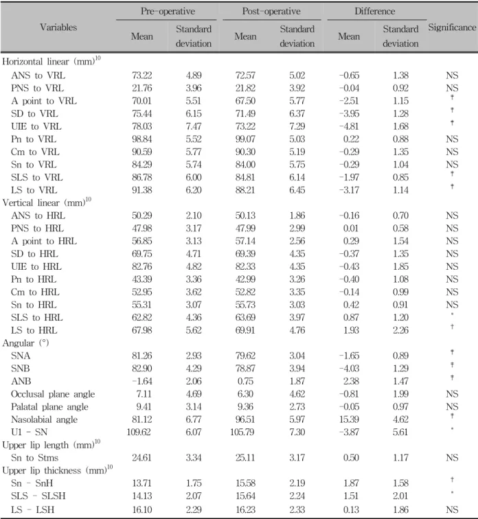 Table 3. Skeletal and soft tissue changes in anterior segmental osteotomy/bilateral sagittal split ramus osteotomy  group (n = 14)