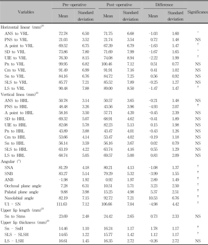 Table 4. Skeletal and soft tissue changes in Le Fort I osteotomy/bilateral sagittal split ramus osteotomy group (n =  15)