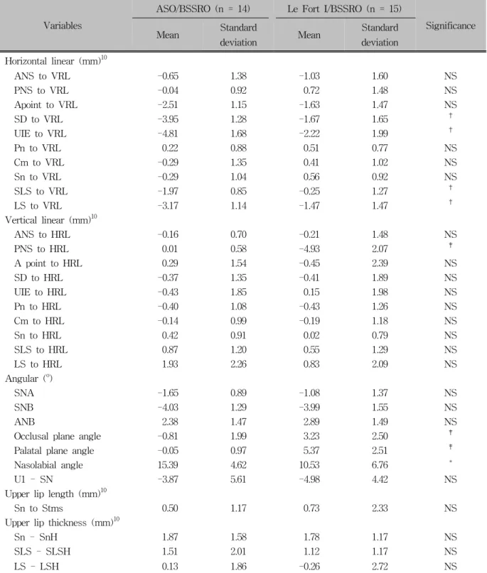 Table 5. Comparative postsurgical changes in anterior segmental osteotomy/bilateral sagittal split ramus osteotomy  group (ASO/BSSRO) and LeFort I osteotomy/bilateral sagittal split ramus osteotomy group (Le Fort I/BSSRO)