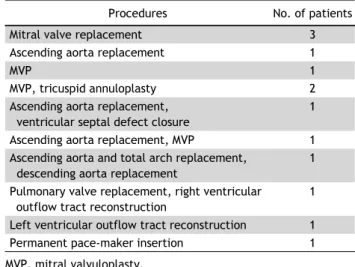 Fig. 2. Freedom from AV dysfunction: moderate to severe aortic  regurgitation or aortic stenosis