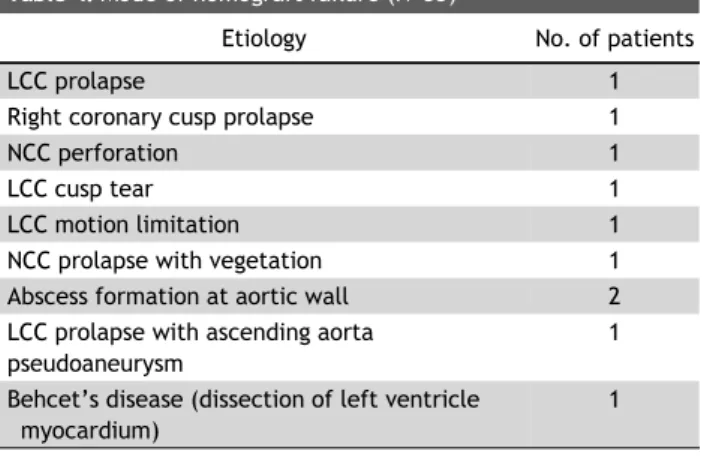 Table 4. Mode of homograft failure (N=33)