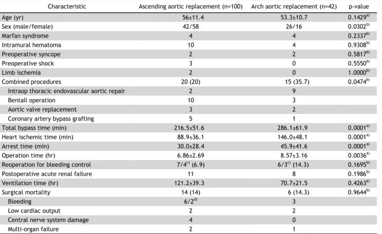 Fig. 1. Annual trends in the performance of ascending aortic re- re-placement and arch aortic rere-placement