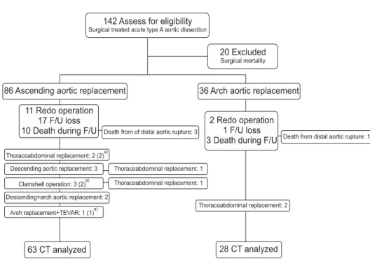 Fig. 2. Enrolled patients and F/U  status. F/U, follow-up; TEVAR,  tho-racic endovascular aortic repair; CT, computed tomography