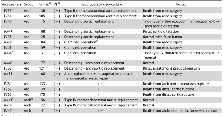 Table 3. Characteristics of patients with late aortic events