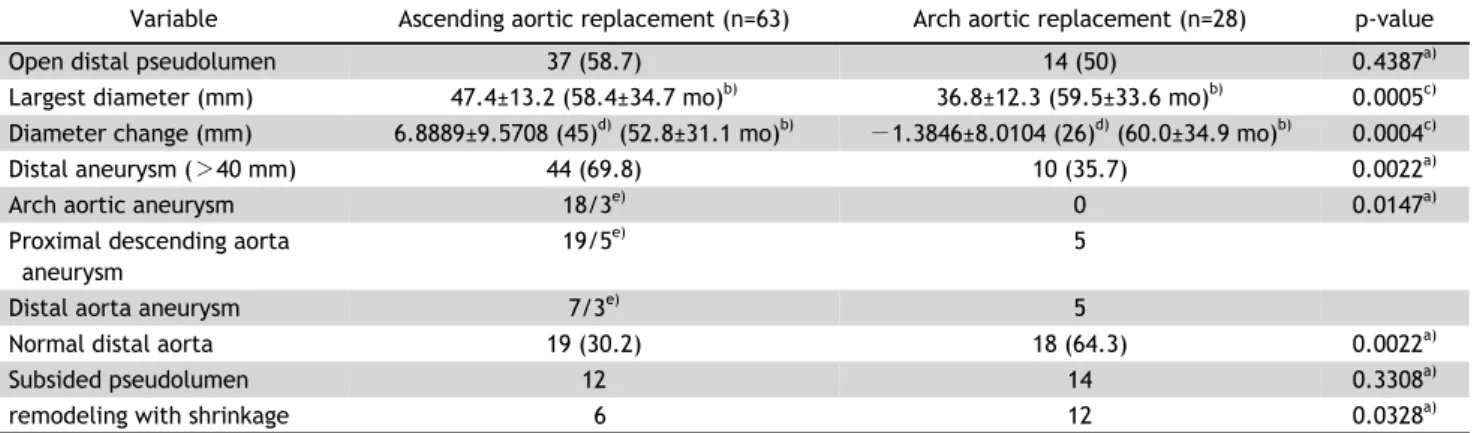 Table 4. Long-term follow-up data with CT scan