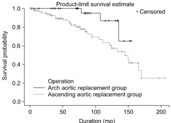 Table 5. Classification of distal remnant aorta Class