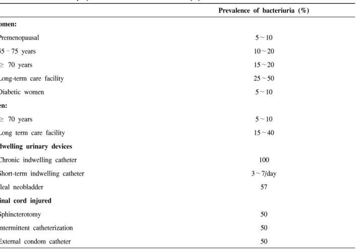 Table  1.  Prevalence  of  asymptomatic  bacteriuria  in  selected  populations Prevalence  of  bacteriuria  (%) Women:  Premenopausal  5∼10  55–75  years 10∼20  ≥ 70  years    15∼20 