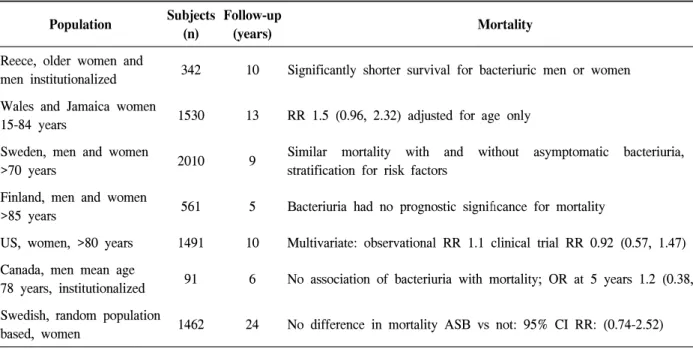 Table  2.  Asymptomatic  bacteriuria  and  mortality