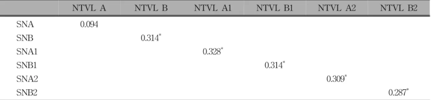 Table 5. Correlations between linear measurements of A-point to nasion true vertical line (NTVL) and sella-naison  (SN)-A angles, and linear measurements of B-point to NTVL and SN-B angles using Pearson correlation coefficients  (n = 116)  NTVL  A NTVL  B 