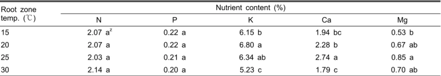 Table 3. Effect of root zone temperature on the nutrient contents of leaves of Phalaenopsis ‘92649’ at 90 days after treatment