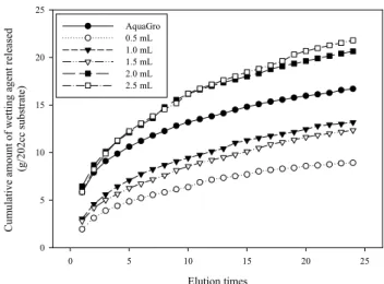 Fig. 2. Effect of application rate of surfactant mixture on changes  in concentrations of polyoxyethylene nonylphenyl ether in  lea-chate of root media where 3.0 mL･L -1  of AquaGro, a commercial  wetting agent, and various amount of mixtures of polyoxyeth