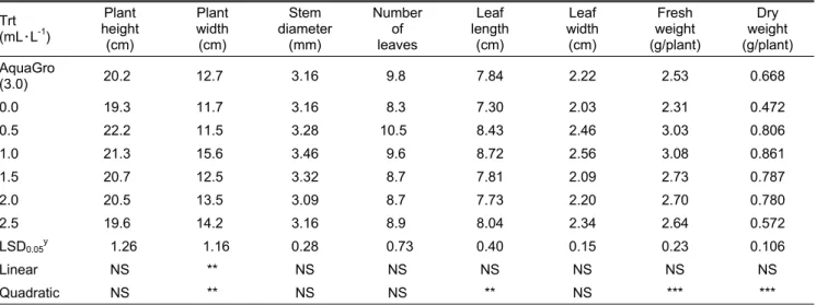 Table 1. Effect of various application rate of surfactant mixture of polyoxyethylene nonylphenyl ether and polyoxyethylene castor  oil (50:50 in volume ratio) to a liter of peatmoss + perlite (7:3, v/v) medium on growth of plug seedlings at 56 days after s