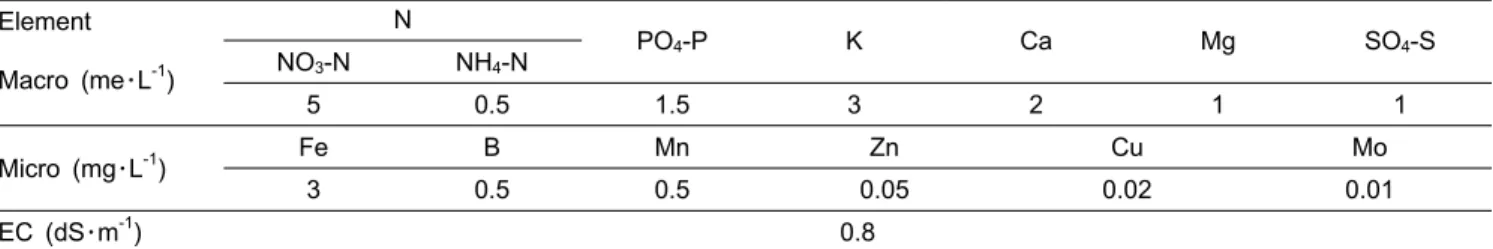 Table 1. Yamazaki’s hydroponic solution for strawberry. Element Macro (me･L -1 ) N PO 4 -P K Ca Mg SO 4 -SNO3-NNH4-N 5 0.5 1.5 3 2 1 1 Micro (mg･L -1 ) Fe B Mn Zn Cu Mo 3 0.5 0.5 0.05 0.02 0.01 EC (dS･m -1 ) 0.8성공적인 딸기 수경재배를 위해서는 적정한 배양액 관리기술의 구명이 가장 중요하다