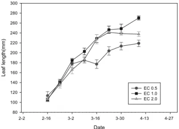 Fig. 2. Changes of leaf width of strawberry ‘Sulhyang’ grown  in three kinds of nutrient concentrations in hydroponics during  experiment period