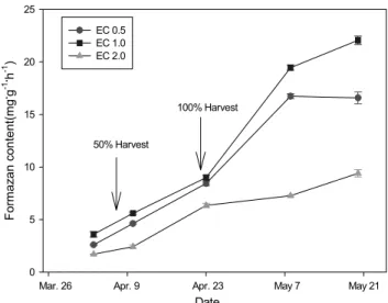 Fig. 5. Changes of EC of drainage nutrient solution in three  kinds of nutrient concentrations in hydroponics during  experi-ment period
