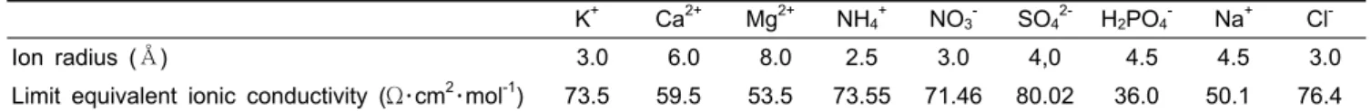 Table 1. Effective ion radius and limit equivalent ionic conductivity.