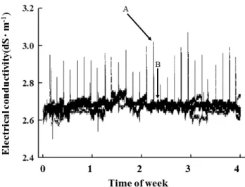 Fig. 2. Change in EC of nutrient solution in the mixing tank  of each treatment (  1-week,   2-week,   3-week,  and   4-week renewal intervals