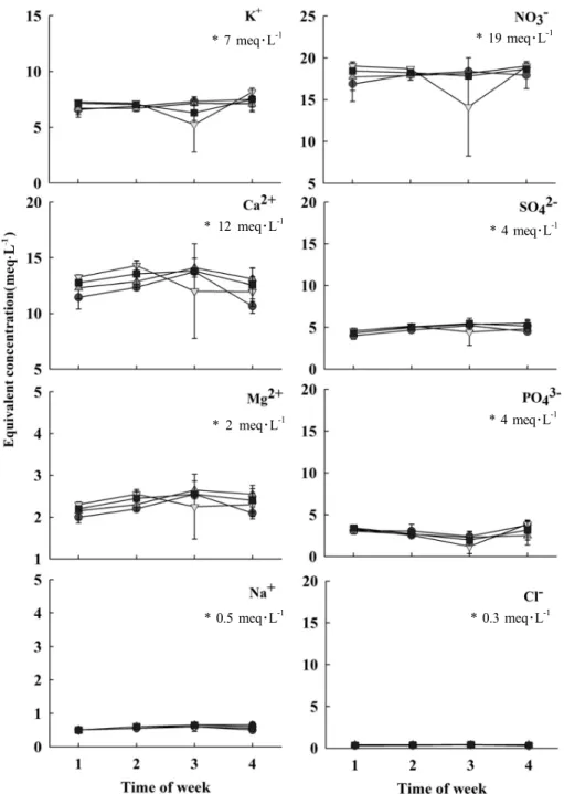Fig. 3. Change in individual ion equivalent concentrations of the circulated nutrient solution under EC-based nutrient control in  closed-loop soilless culture for sweet pepper plants (● 1- week, ▲ 2- week, ▼ 3- week, and ■ 4- week renewal intervals
