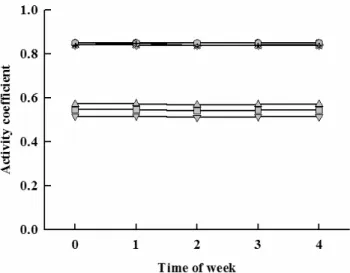 Fig. 6. Change in individual ionic contributions to EC reading  in the circulated nutrient solution