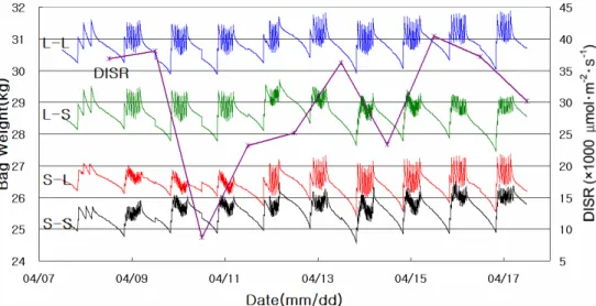 Fig. 2. Bag weight and daily integrated solar radiation (DISR) by various irrigation management methods