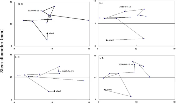Fig. 4. Plant Development Index from Mar. 5, 2010. - May. 14, 2010. Black circles show the start day for the measurement