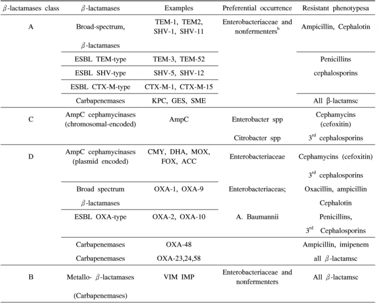 Table  2.  Modified  classification  scheme  of  β -lactamases