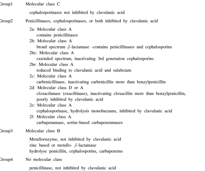 Table  3.  Functional  classification  of  β -lactamase  Group1 Molecular  class  C