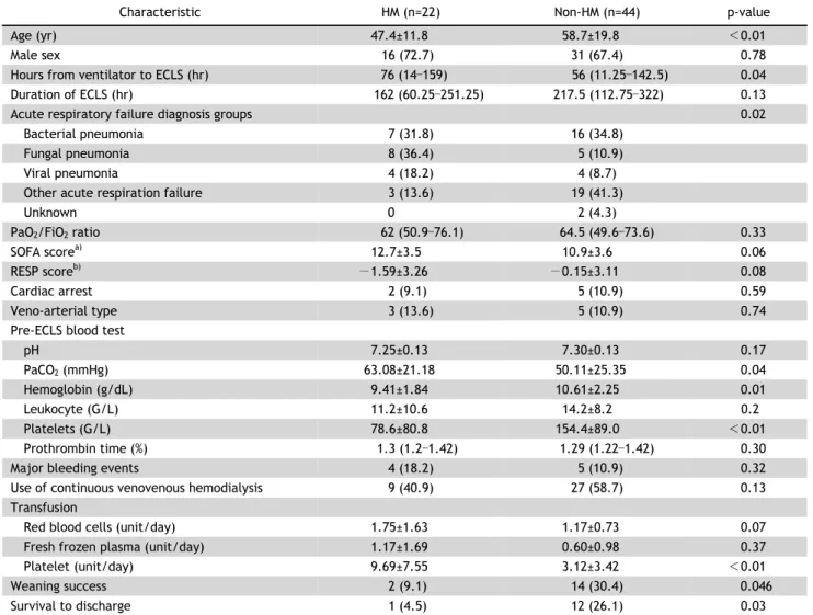 Table 1. Characteristics and outcomes between patients with HMs and patients without HMs