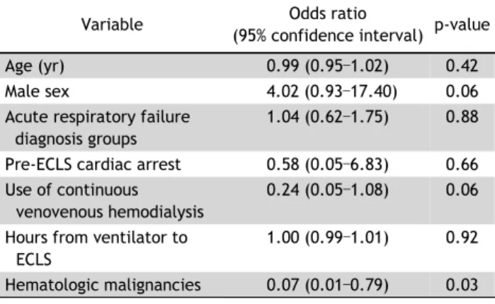 Table 3. Multivariate logistic regression analysis for mortality